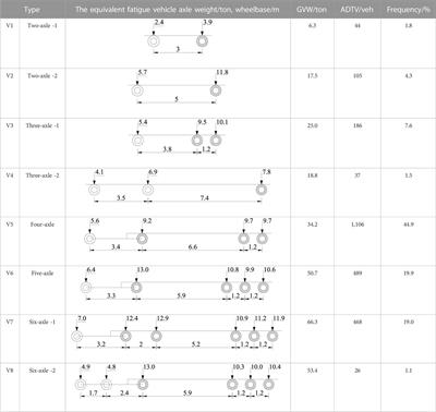 Fatigue load model of orthotropic steel deck for port highway in China